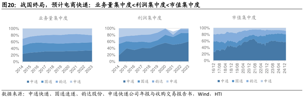 如何才能战国终局，预计电商快递：业务量集中度利润集中度市值集中度