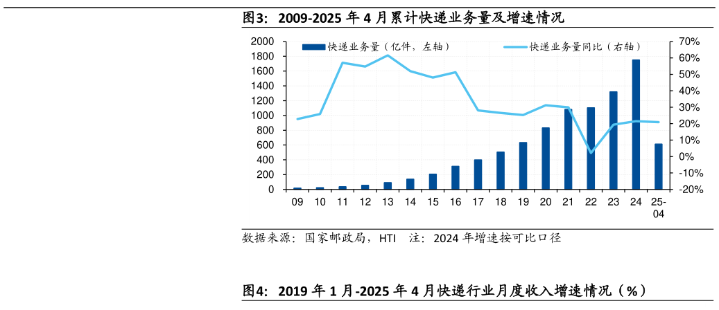 咨询下各位2009-2025 年 4 月累计快递业务量及增速情况