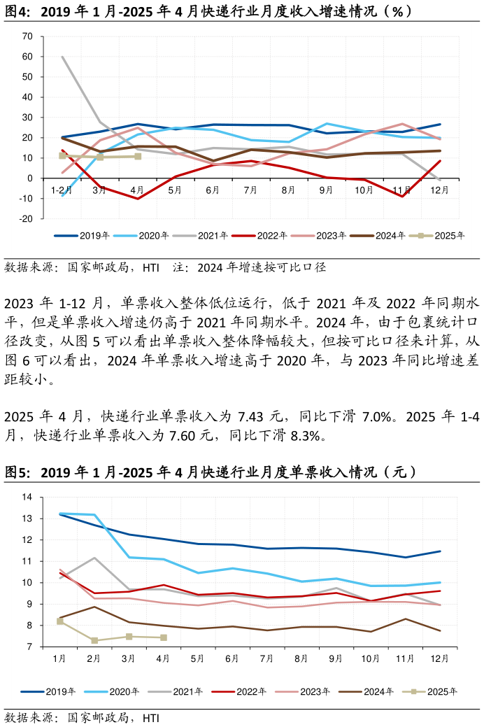 咨询大家2019 年 1 月-2025 年 4 月快递行业月度收入增速情况（%） 2019 年 1 月-2025 年 4 月快递行业月度单票收入情况（元）