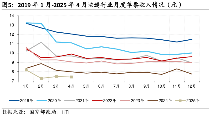 如何看待2019 年 1 月-2025 年 4 月快递行业月度单票收入情况（元）
