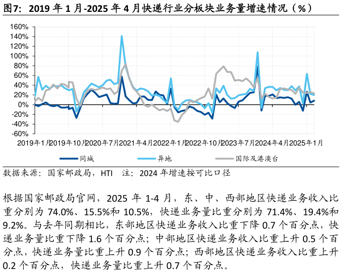 谁知道2019 年 1 月-2025 年 4 月快递行业分板块业务量增速情况（%）