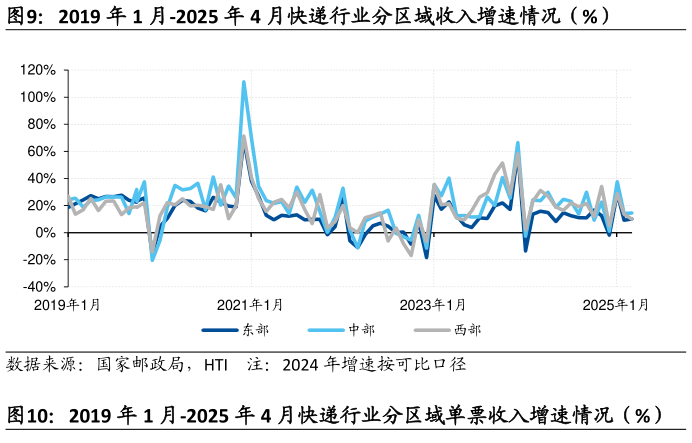 想问下各位网友2019 年 1 月-2025 年 4 月快递行业分区域收入增速情况（%）