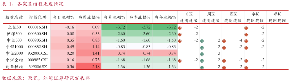 各位网友请教一下、各宽基指数表现情况?