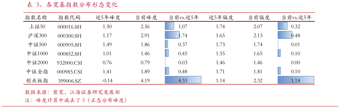 请问一下、各宽基指数分布形态变化?