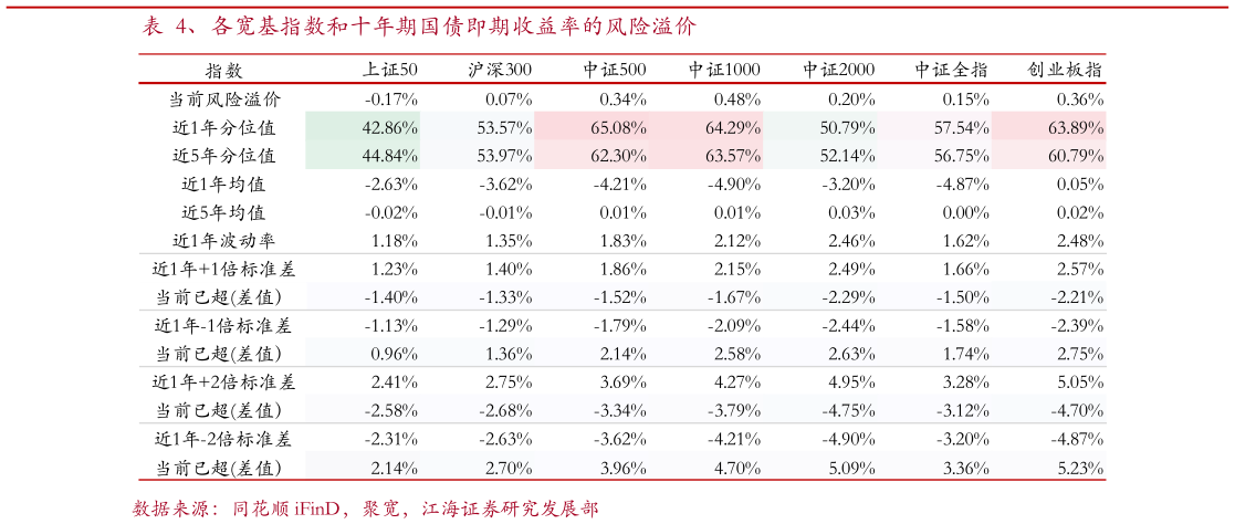 如何解释、各宽基指数和十年期国债即期收益率的风险溢价?