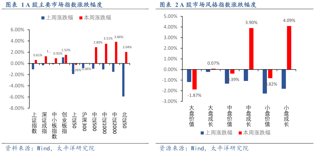 如何了解A 股市场风格指数涨跌幅度A 股主要市场指数涨跌幅度