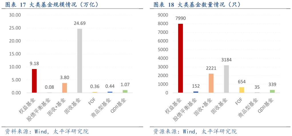请问一下大类基金规模情况（万亿）大类基金数量情况（只）
