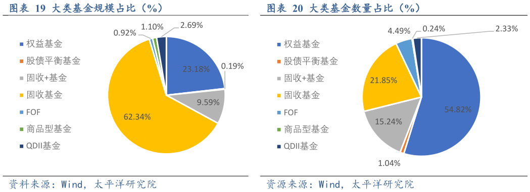 各位网友请教一下大类基金规模占比（%）大类基金数量占比（%）
