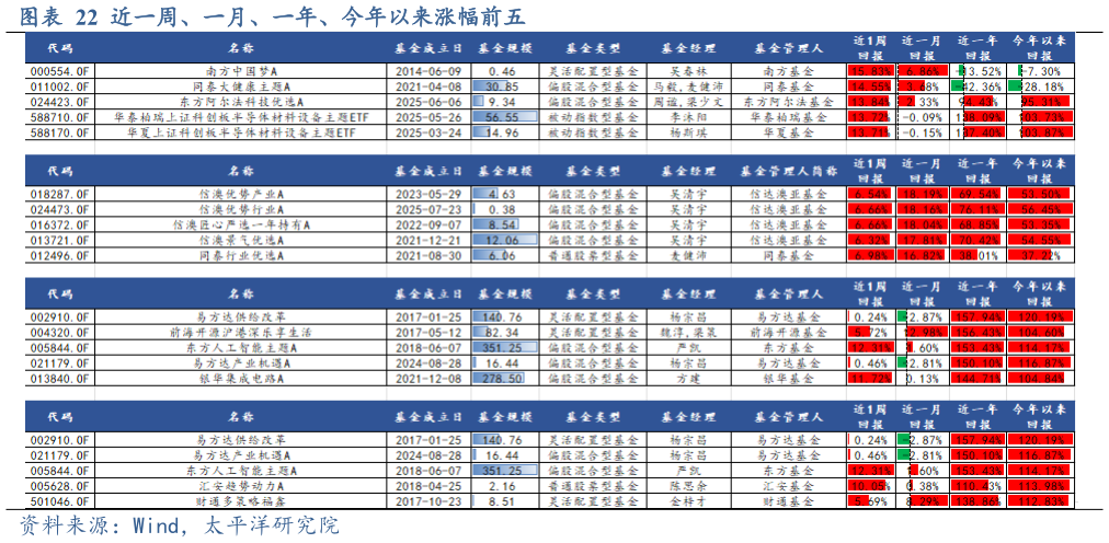 如何才能近一周、一月、一年、今年以来涨幅前五