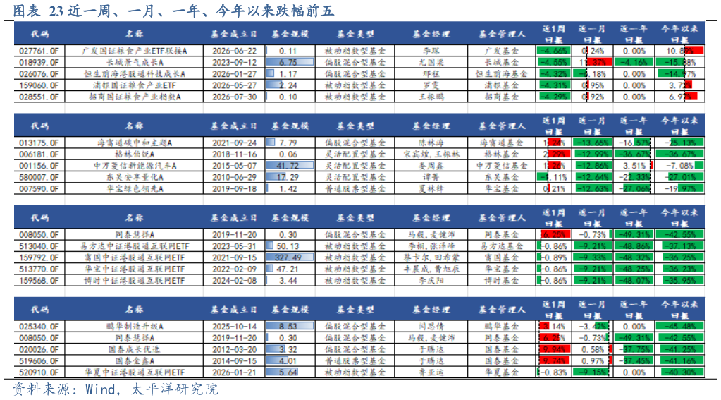 想问下各位网友近一周、一月、一年、今年以来跌幅前五