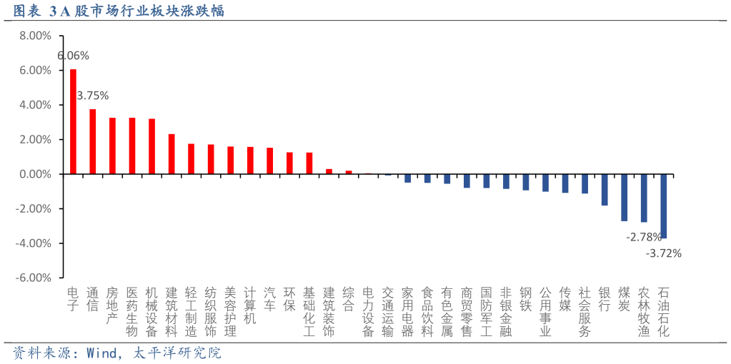 怎样理解A 股市场行业板块涨跌幅