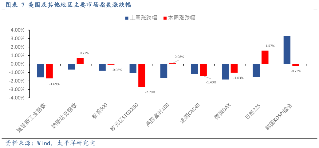 各位网友请教一下美国及其他地区主要市场指数涨跌幅
