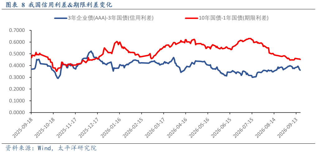 如何看待我国信用利差期限利差变化