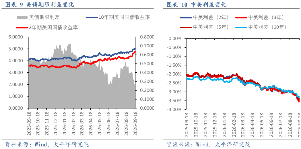 如何了解美债期限利差变化中美利差变化