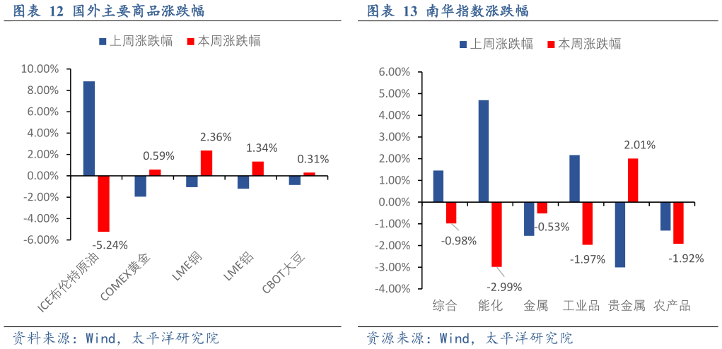 如何了解国外主要商品涨跌幅南华指数涨跌幅