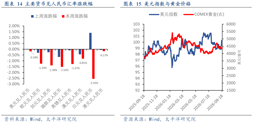 怎样理解主要货币兑人民币汇率涨跌幅美元指数与黄金价格