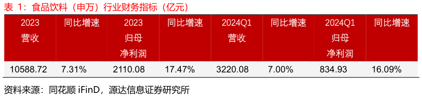各位网友请教一下食品饮料（申万）行业财务指标（亿元）