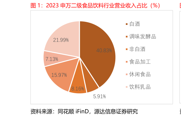 如何了解2023 申万二级食品饮料行业营业收入占比（%）