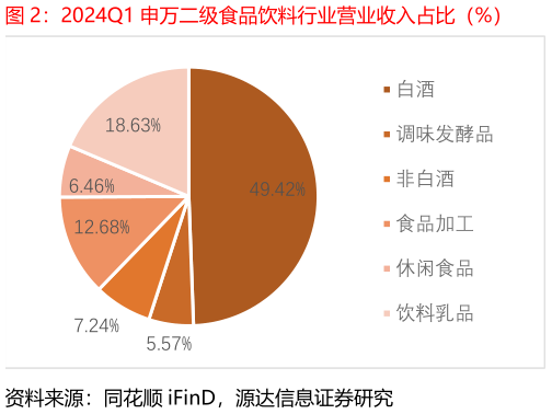 谁能回答2024Q1 申万二级食品饮料行业营业收入占比（%）