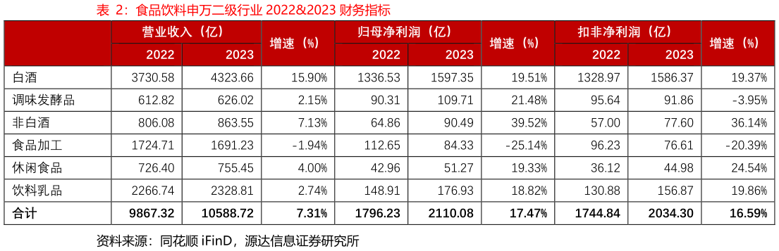 如何了解食品饮料申万二级行业 20222023 财务指标
