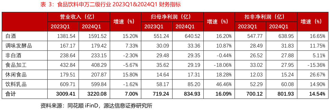 咨询大家食品饮料申万二级行业 2023Q12024Q1 财务指标
