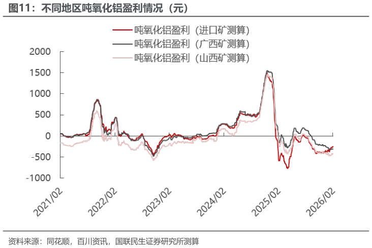 谁知道不同地区吨氧化铝盈利情况（元）