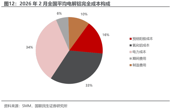 谁能回答2026 年 2 月全国平均电解铝完全成本构成