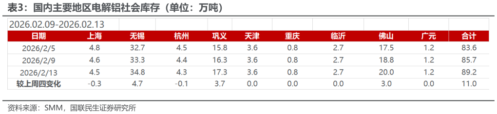 如何了解国内主要地区电解铝社会库存（单位：万吨）