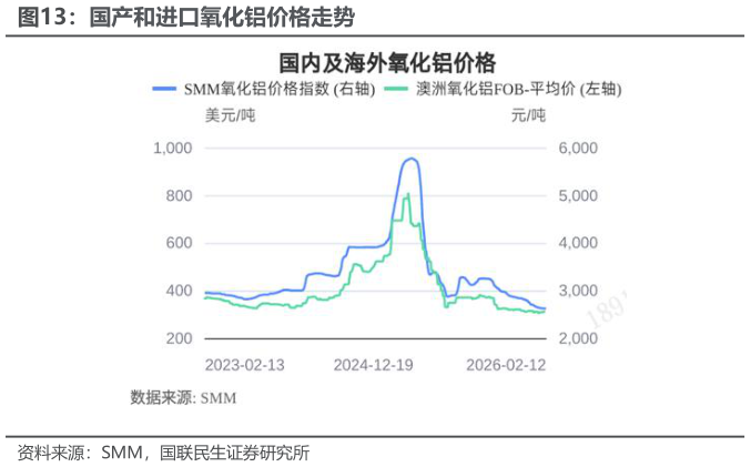 一起讨论下国产和进口氧化铝价格走势