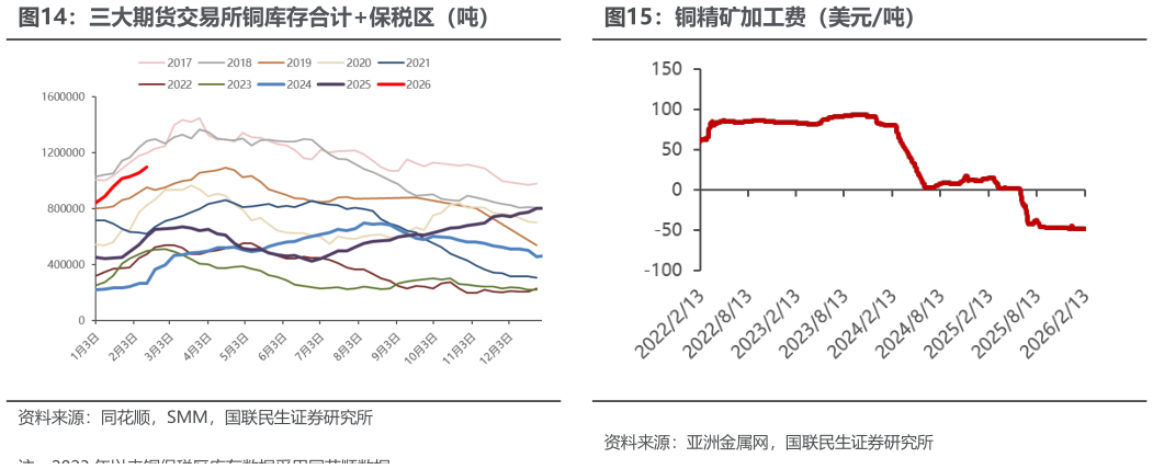 如何了解三大期货交易所铜库存合计保税区（吨）铜精矿加工费（美元吨）