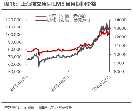 请问一下上海期交所同 LME 当月期铜价格