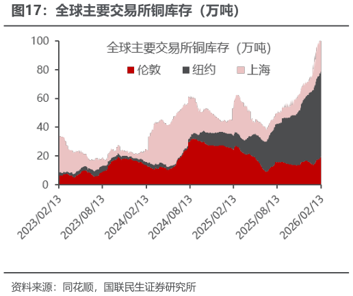 咨询下各位全球主要交易所铜库存（万吨）