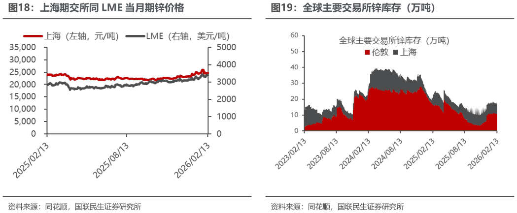 谁知道上海期交所同 LME 当月期锌价格全球主要交易所锌库存（万吨）