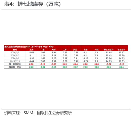 咨询下各位锌七地库存（万吨）