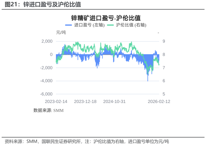如何了解锌进口盈亏及沪伦比值