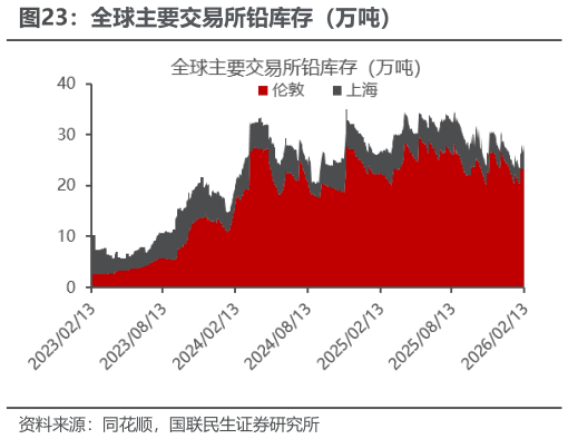一起讨论下全球主要交易所铅库存（万吨）