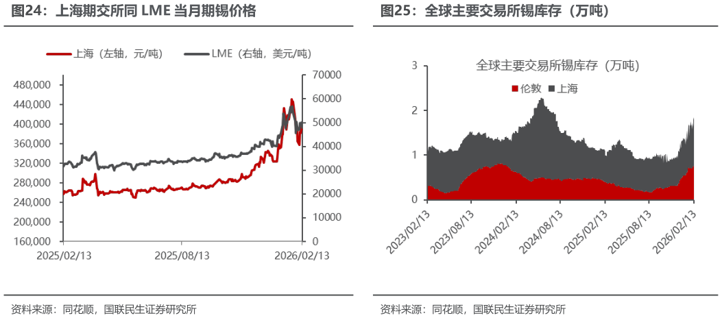 咨询大家上海期交所同 LME 当月期锡价格全球主要交易所锡库存（万吨）