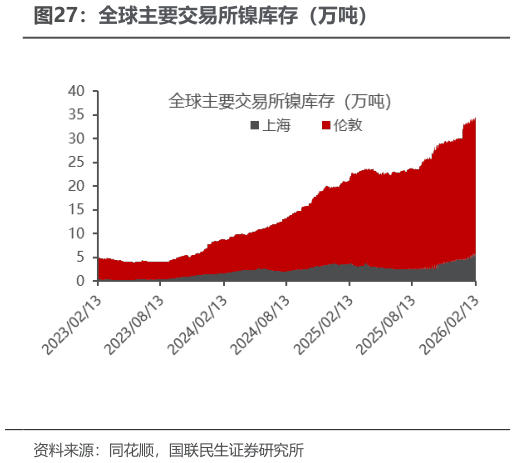 谁能回答全球主要交易所镍库存（万吨）