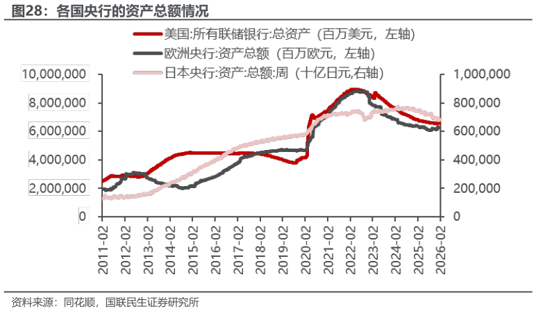 请问一下各国央行的资产总额情况
