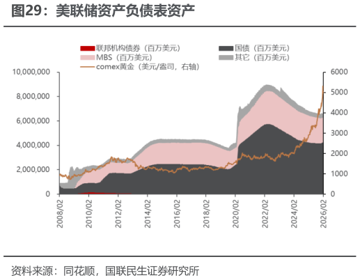 一起讨论下美联储资产负债表资产
