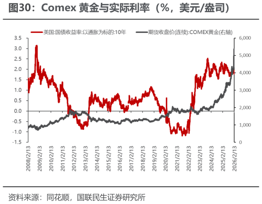怎样理解Comex 黄金与实际利率（%，美元盎司）
