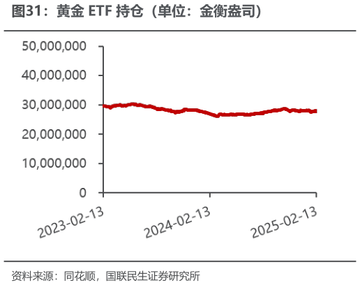 想关注一下黄金 ETF 持仓（单位：金衡盎司）