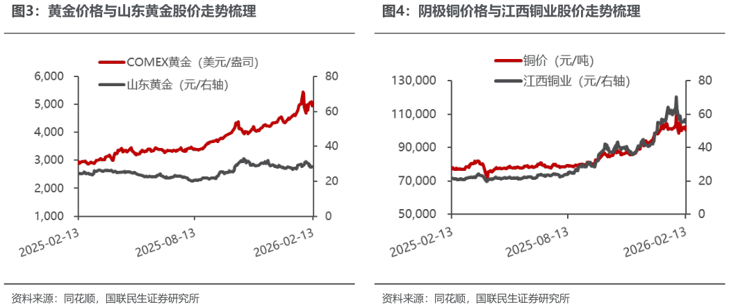 想关注一下黄金价格与山东黄金股价走势梳理阴极铜价格与江西铜业股价走势梳理
