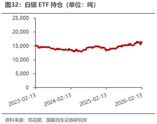 你知道白银 ETF 持仓（单位：吨）