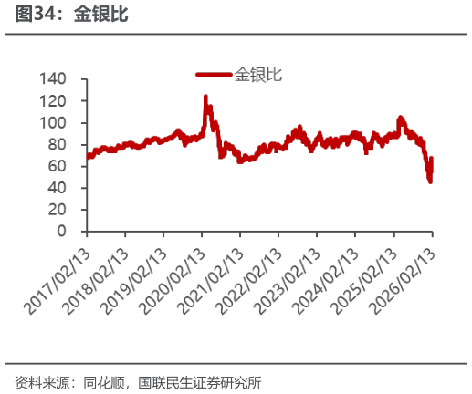 一起讨论下金银比