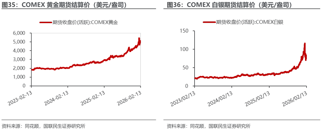 咨询大家COMEX 黄金期货结算价（美元盎司）
