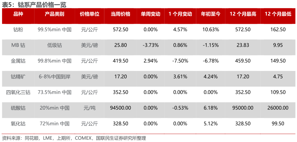 怎样理解钴系产品价格一览