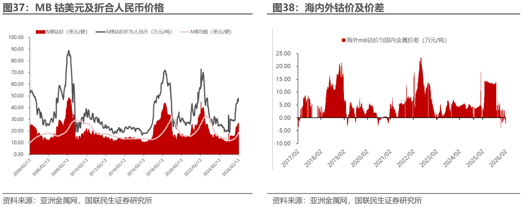 咨询下各位MB 钴美元及折合人民币价格