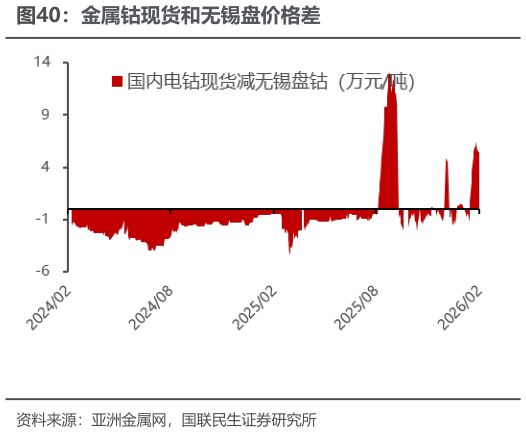 你知道金属钴现货和无锡盘价格差