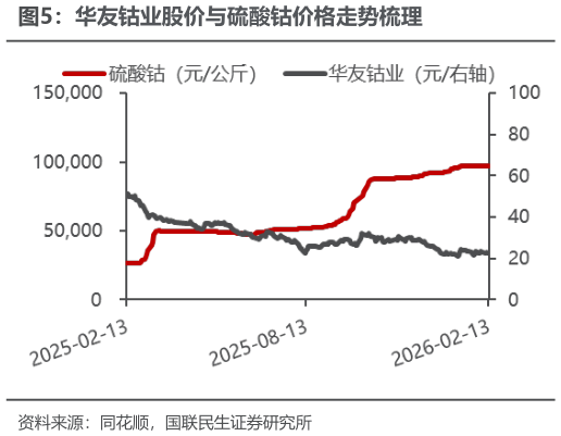 咨询下各位华友钴业股价与硫酸钴价格走势梳理